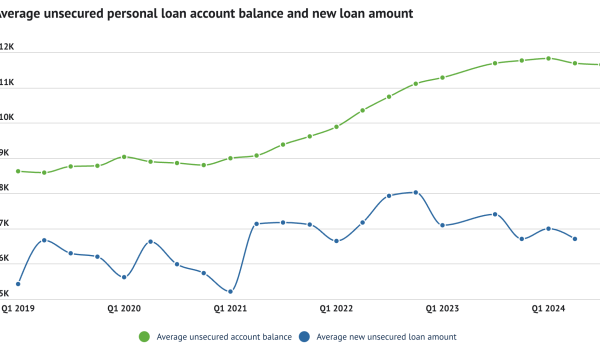 A chart that shows the trend in average unsecured personal loan account balance and new loan amount from Q1 2019 to Q1 2024.